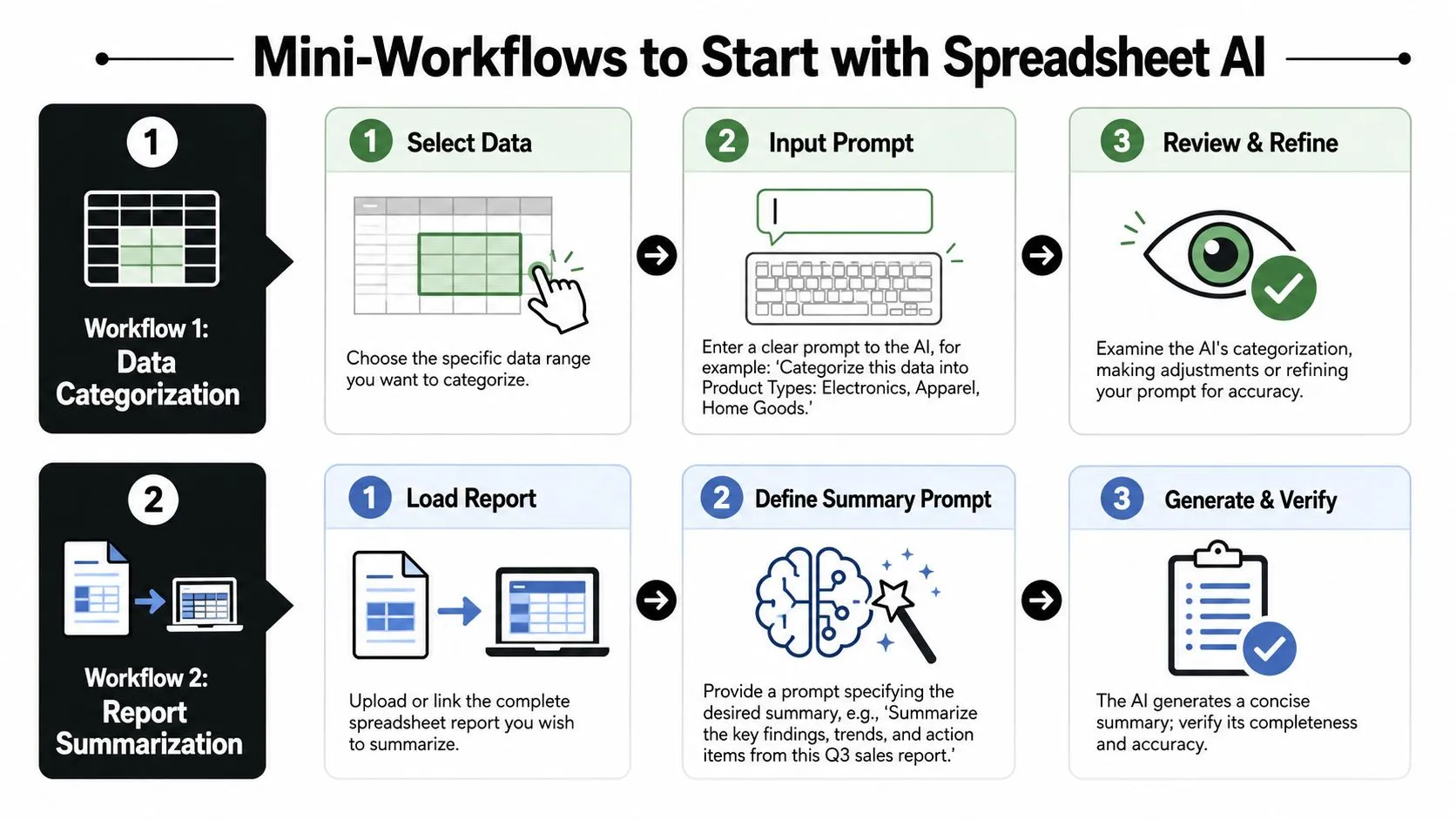 A visual guide outlining two simple workflows for using artificial intelligence to categorize data and summarize reports in spreadsheets.