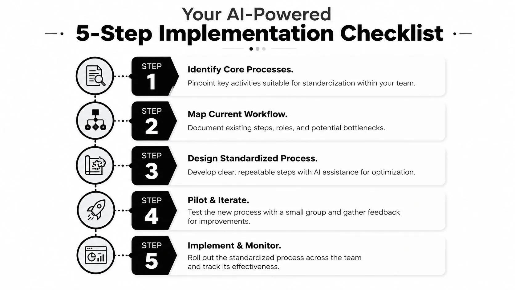 A five-step AI-powered implementation checklist infographic displaying key stages for team process standardization and workflow optimization.