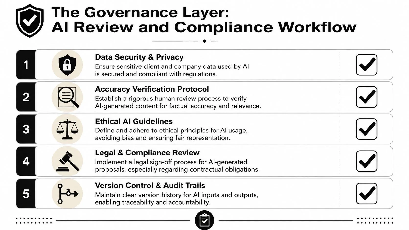 A checklist diagram outlining a five-step AI governance, review, and compliance workflow for professional organizations.