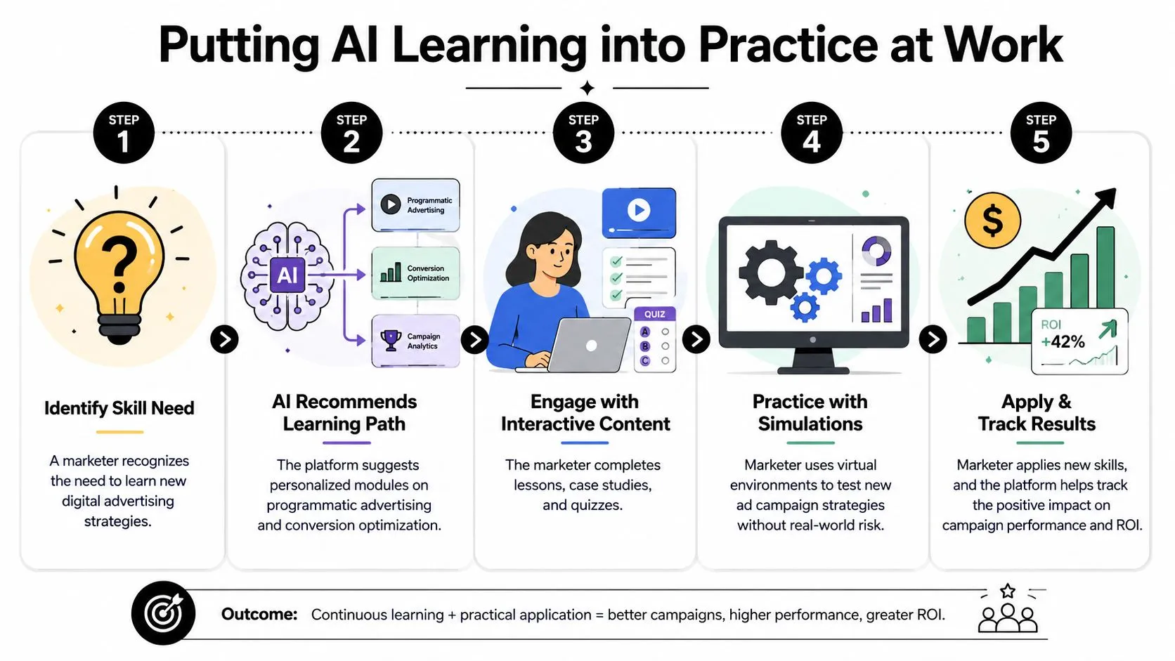 A five-step infographic showing how an AI-based learning platform helps marketers improve campaign performance and ROI.