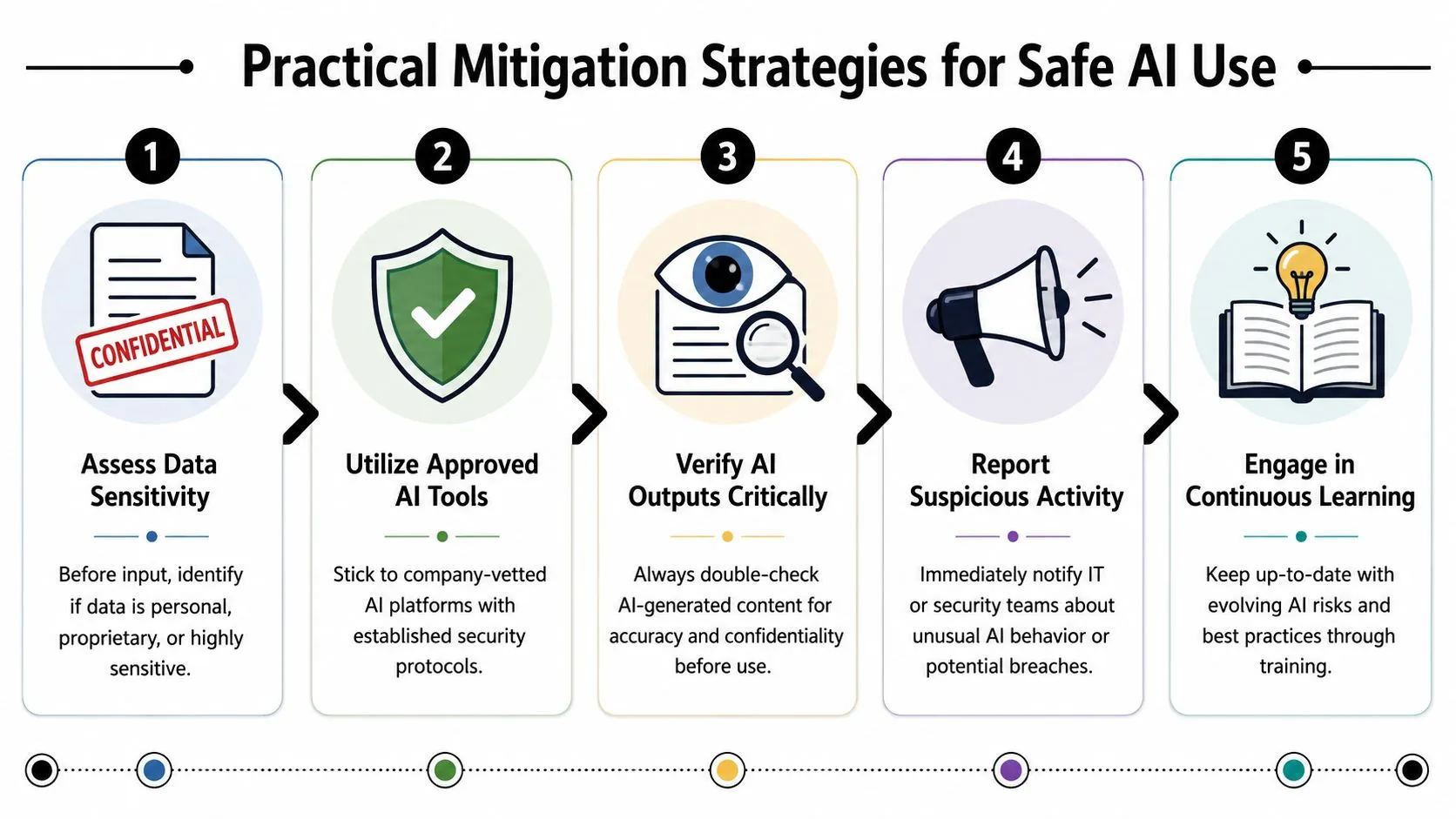 A five-step infographic guide on practical mitigation strategies for maintaining safety and security when using AI tools.