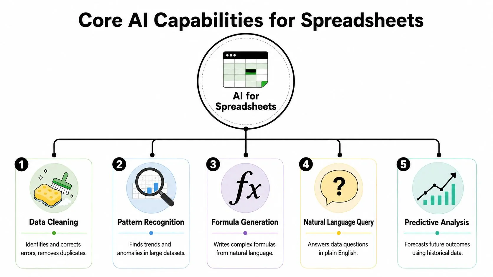 A diagram outlining five core AI capabilities for spreadsheets, including data cleaning, pattern recognition, and predictive analysis.