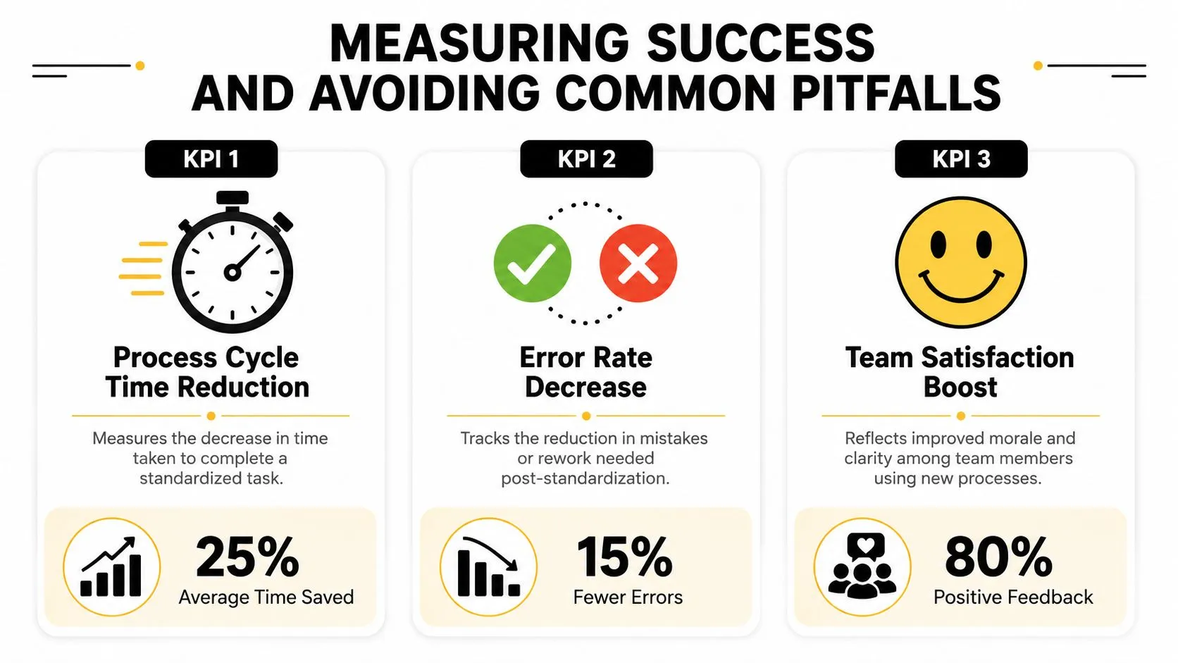 An infographic titled Measuring Success and Avoiding Common Pitfalls showing three performance indicators for standardized business processes.