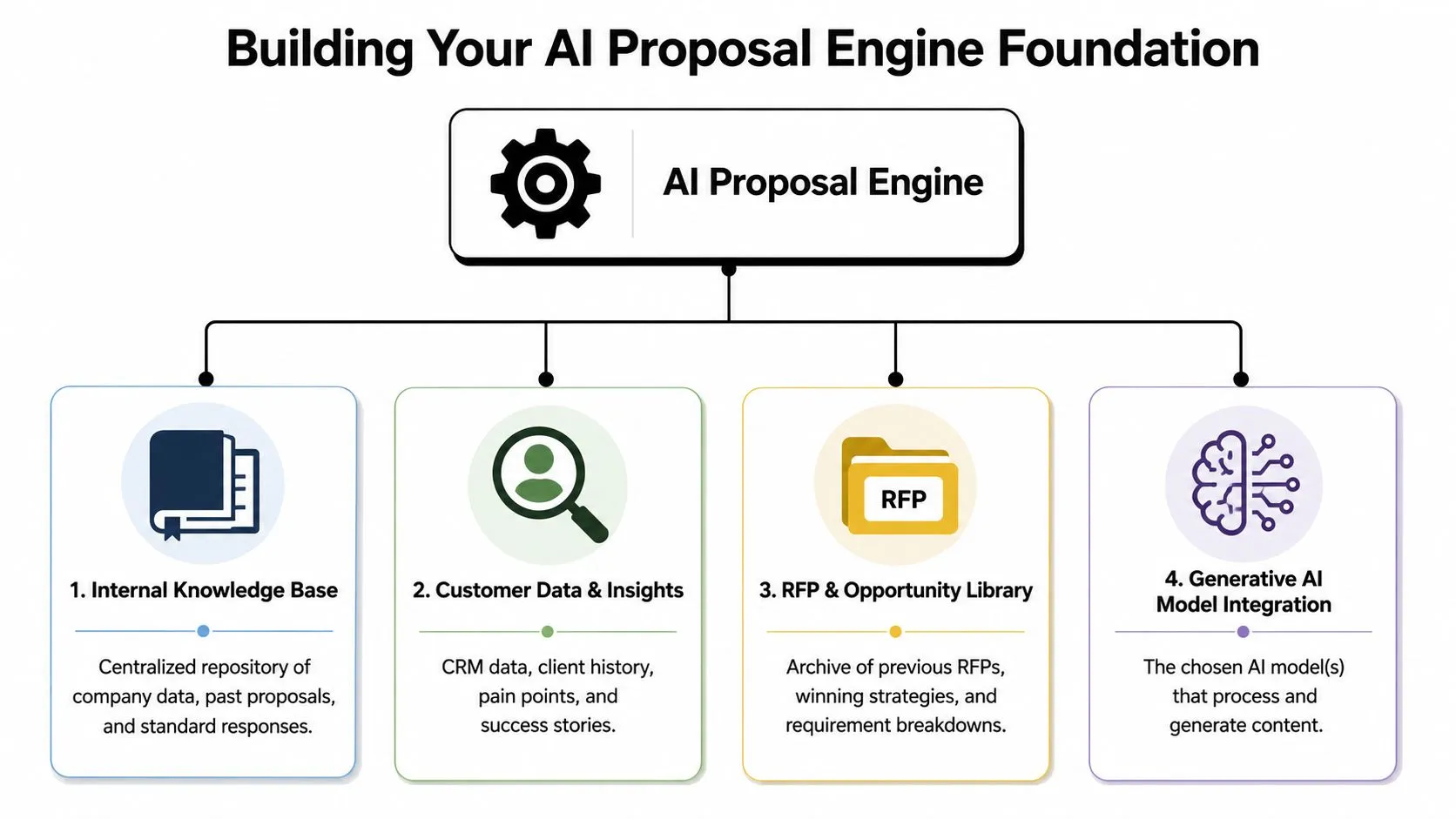 A diagram outlining the four foundational pillars for building an automated AI proposal engine for business.