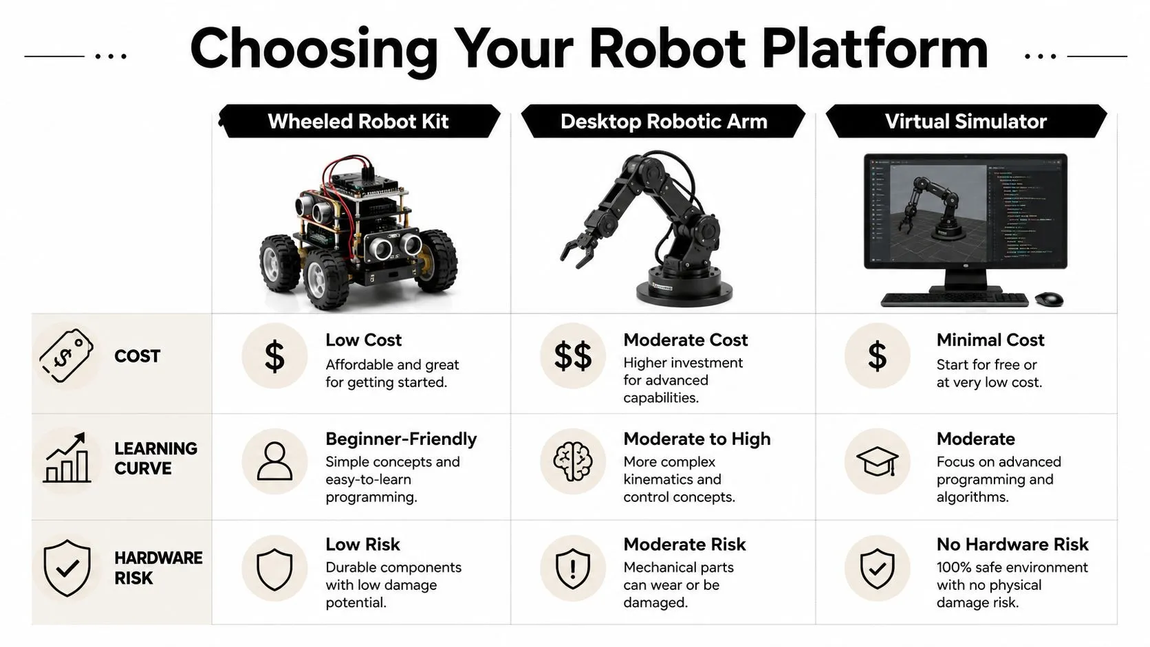 A comparison chart showing the costs, learning curves, and hardware risks of choosing robot platforms.